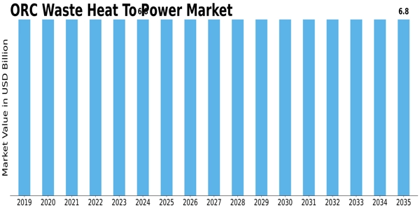 Orc Waste Heat To Power Market Size