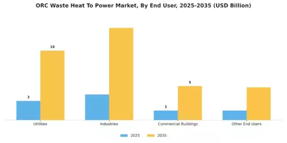 Orc Waste Heat To Power Market Segment Image 4