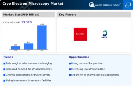 Cryo-electron Microscopy Market Infographic