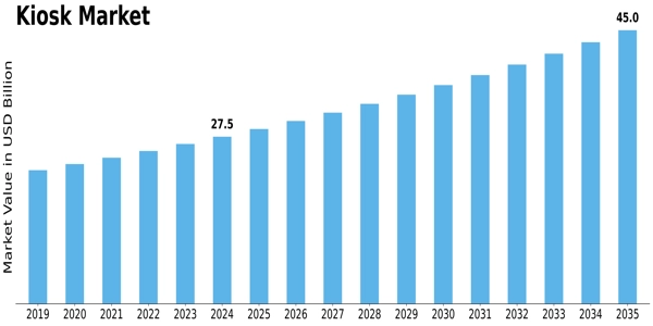 Kiosk Market Size