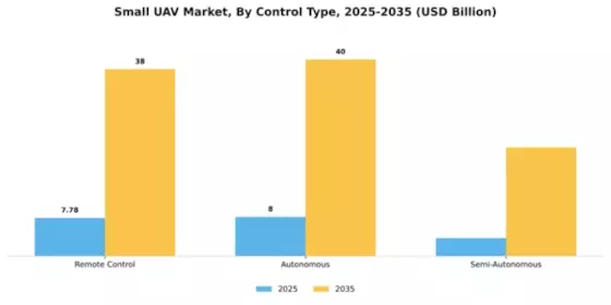 Small UAV Market Segment Image 1