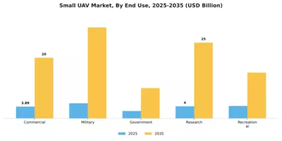 Small UAV Market Segment Image 2