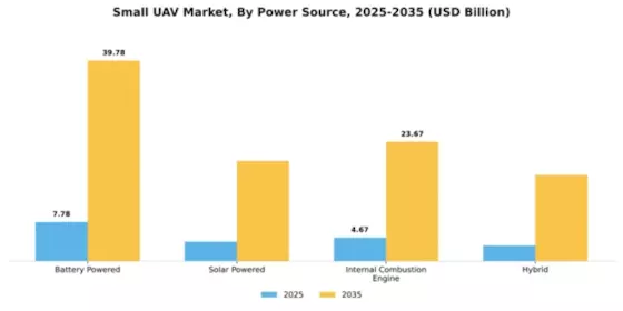 Small UAV Market Segment Image 4