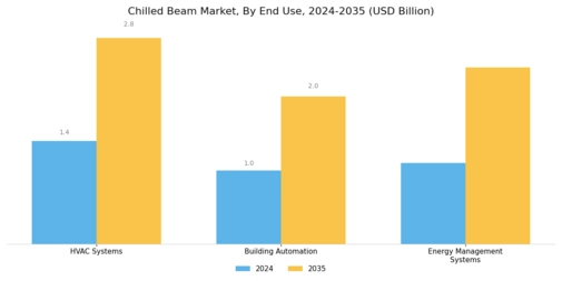 chilled beam system market Segment Image 2