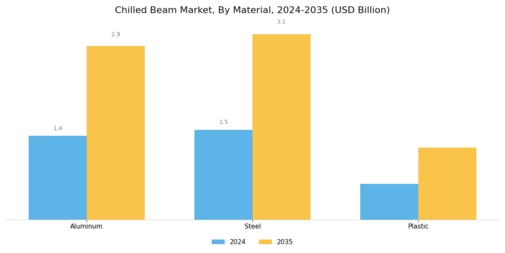 chilled beam system market Segment Image 3