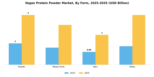 Vegan Protein Powder Market Segment Image 2