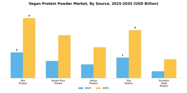 Vegan Protein Powder Market Segment Image 3
