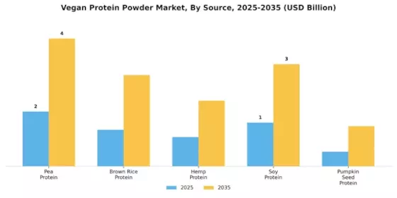Vegan Protein Powder Market Segment Image 0