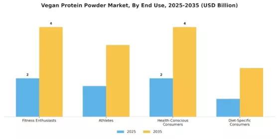 Vegan Protein Powder Market Segment Image 3