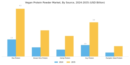 Vegan Protein Powder Market Segment Image 0