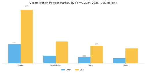 Vegan Protein Powder Market Segment Image 1