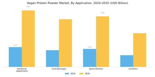 Vegan Protein Powder Market Segment Image 2