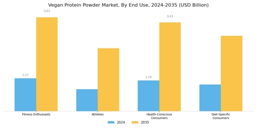 Vegan Protein Powder Market Segment Image 3