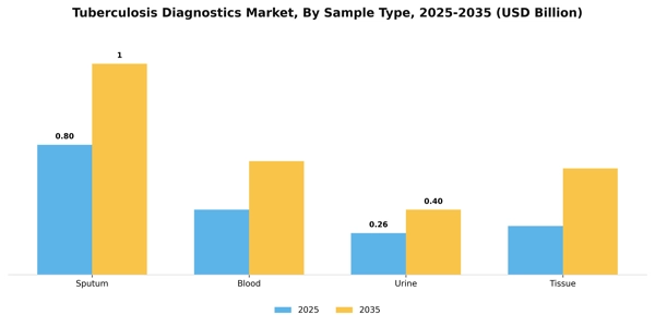 Tuberculosis Diagnostics Market Segment Image 1