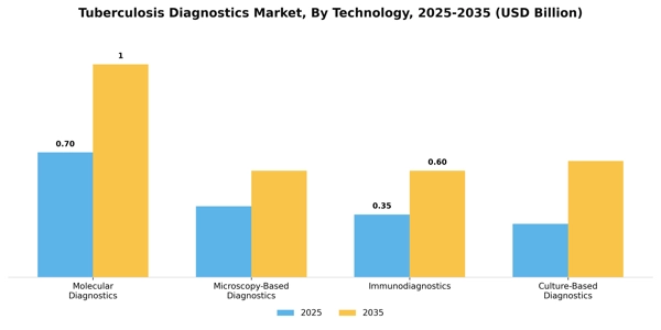 Tuberculosis Diagnostics Market Segment Image 2
