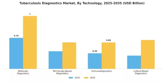 Tuberculosis Diagnostics Market Segment Image 1
