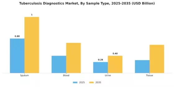 Tuberculosis Diagnostics Market Segment Image 2