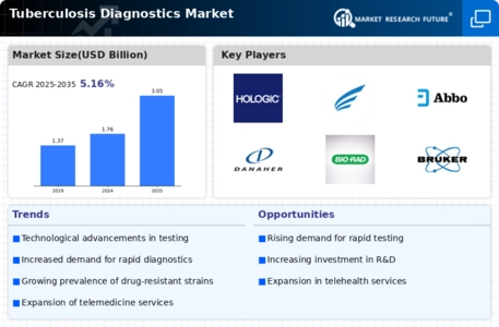 Tuberculosis Diagnostics Market Infographic