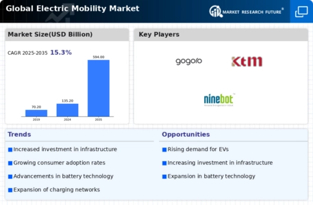 Electric mobility Market Infographic