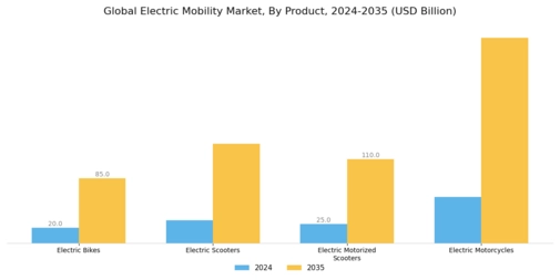Electric mobility Market Segment Image 0