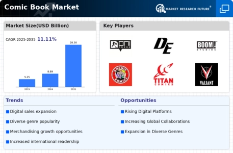 Comic Books Market Infographic