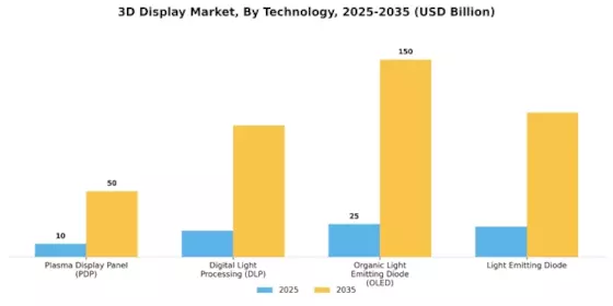 3-D Display Market Segment Image 1