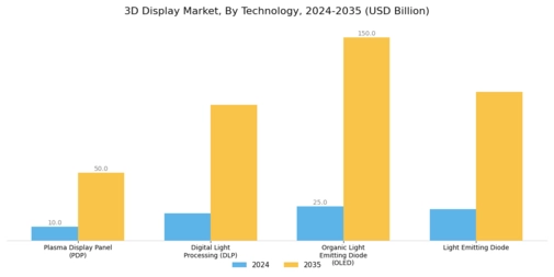 3-D Display Market Segment Image 1