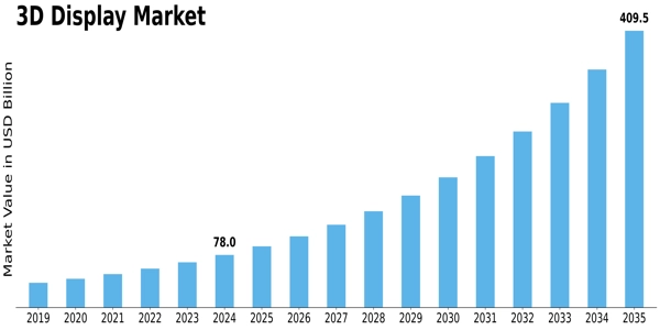 3-D Display Market Size