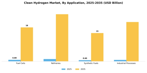 Clean Hydrogen Market Segment Image 0