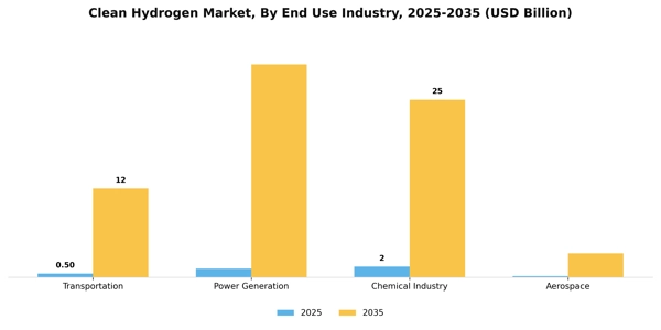 Clean Hydrogen Market Segment Image 1