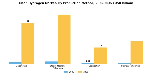 Clean Hydrogen Market Segment Image 2