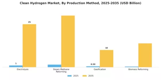 Clean Hydrogen Market Segment Image 0