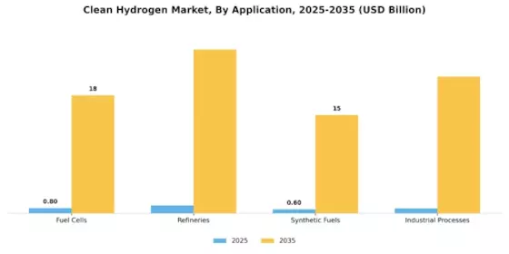 Clean Hydrogen Market Segment Image 1