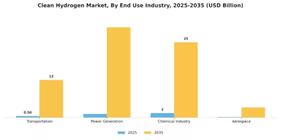 Clean Hydrogen Market Segment Image 2
