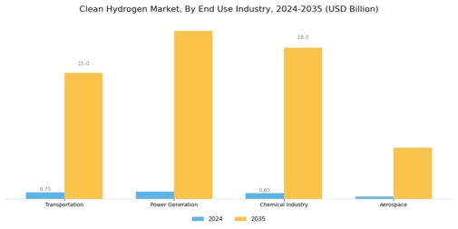Clean Hydrogen Market Segment Image 2