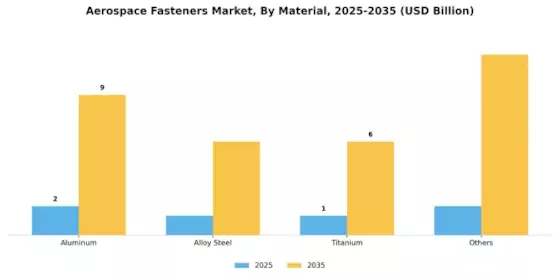 Aerospace Fasteners Market Segment Image 1