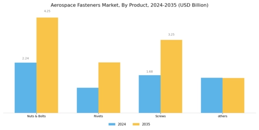 Aerospace Fasteners Market Segment Image 0