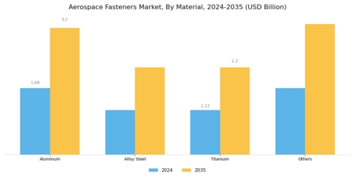 Aerospace Fasteners Market Segment Image 1