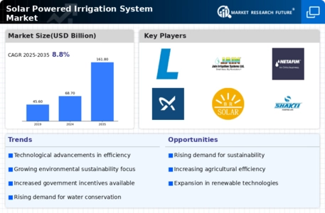 Solar Powered Irrigation System Market Infographic