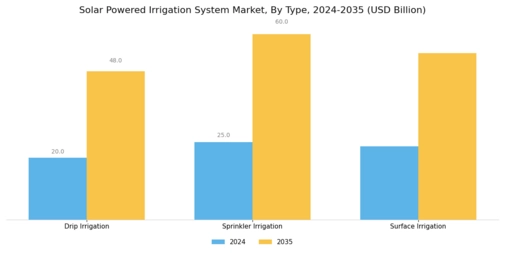 Solar Powered Irrigation System Market Segment Image 0