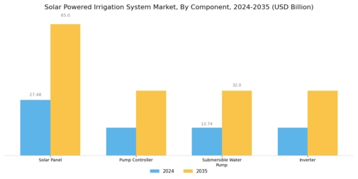 Solar Powered Irrigation System Market Segment Image 1