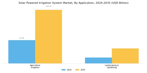 Solar Powered Irrigation System Market Segment Image 2