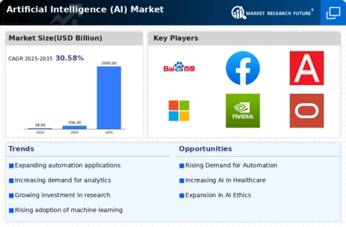 Artificial Intelligence Market Infographic