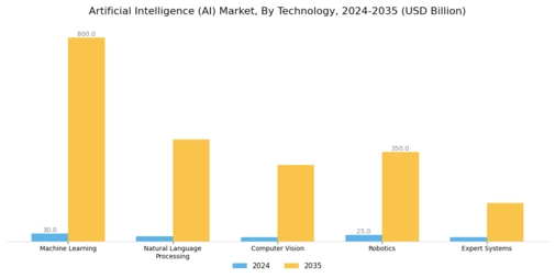 Artificial Intelligence Market Segment Image 0