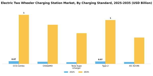 Electric Two Wheeler Charging Station Market Segment Image 2