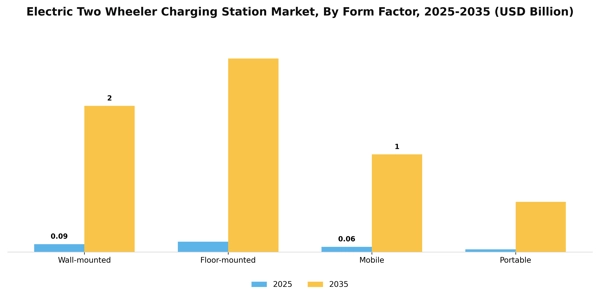 Electric Two Wheeler Charging Station Market Segment Image 3