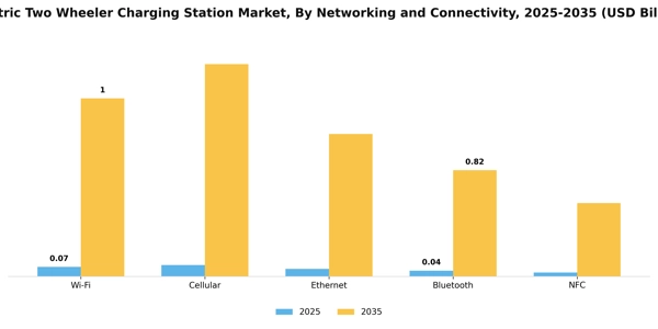 Electric Two Wheeler Charging Station Market Segment Image 4