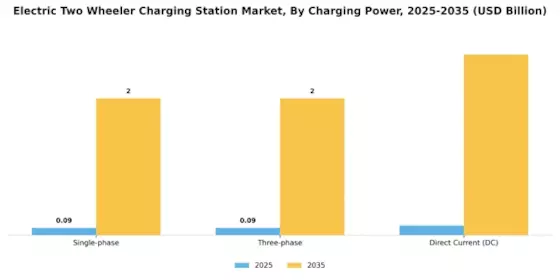 Electric Two Wheeler Charging Station Market Segment Image 2