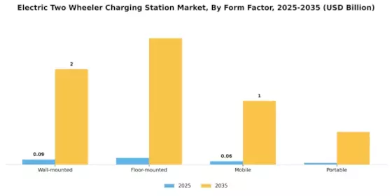 Electric Two Wheeler Charging Station Market Segment Image 4