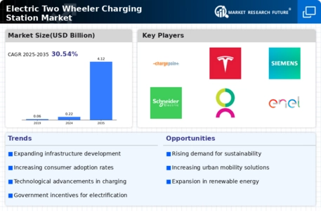 Electric Two Wheeler Charging Station Market Infographic